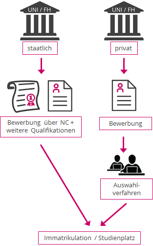 Bewerbungsablauf für das Modemanagement Studium