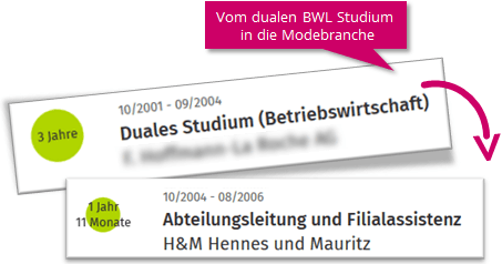 Grafische Darstellung: Vom dualen BWL-Studium in die Modebranche