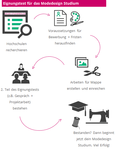 Grafische Darstellung des Bewerbungsprozesses samt Eignungsprüfung für das Modedesign Studium