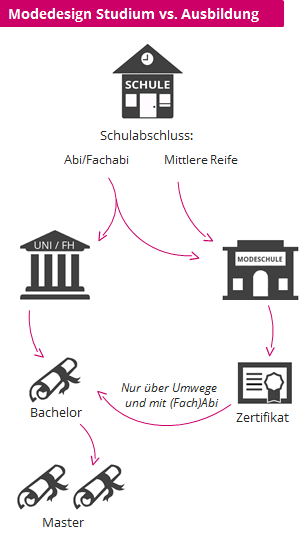 Grafische Gegenüberstellung: Modedesign Studium vs. Ausbildung