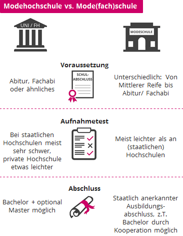 Gegenüberstellung von Modehochschule und Mode(fach)schule in den Bereichen Voraussetzung, Aufnahmetest und Abschluss