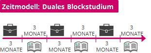 Zeitmodell Duales Blockstudium Zeitleiste eines dualen Blockstudiums