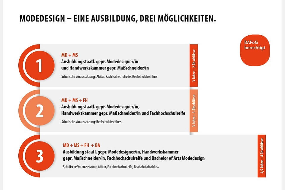 Staatlich Geprufte R Designer In Mode Handwerkskammer Gepr Massschneider In Designschule Alle Infos